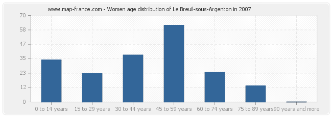 Women age distribution of Le Breuil-sous-Argenton in 2007